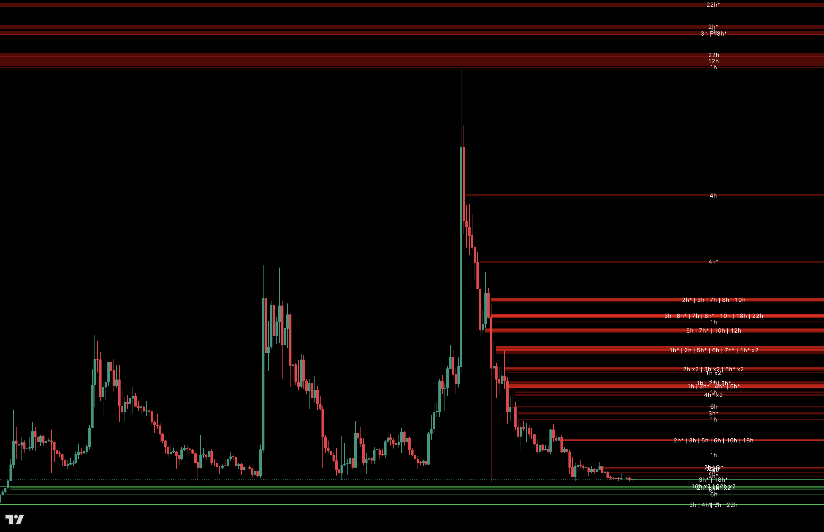 Hidden order blocks detected across all timeframes on BTC chart